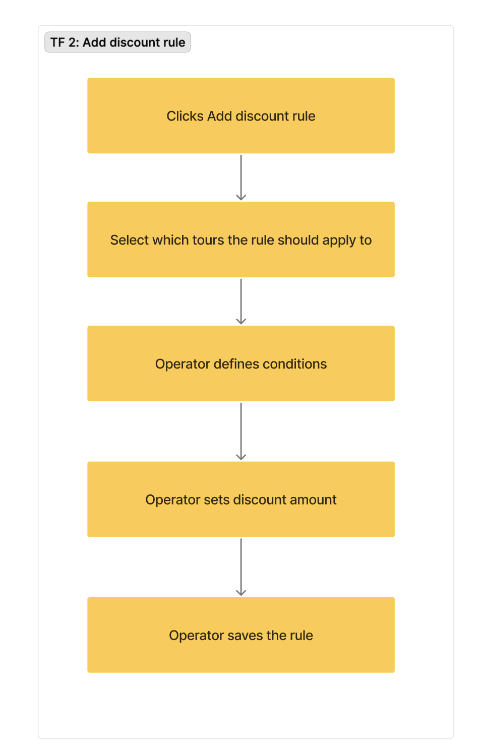 Task flow diagram